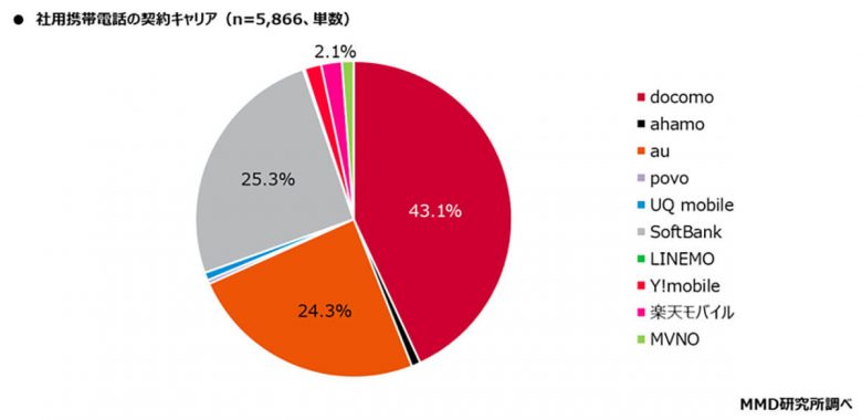 社用携帯電話キャリア1位はドコモ、しかし「乗り換え検討」6割以上も【MMD研究所調べ】の画像3