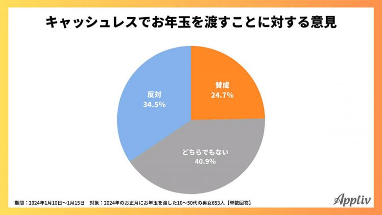 お年玉の渡し方「キャッシュレス派」の約半数は「PayPay」を利用【アプリヴ調べ】の画像3