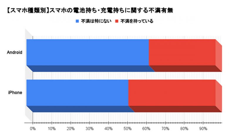 【2月】iPhone所持者の約半数「電池/バッテリー」に不満 - 延命のコツは?【WACARU NET調べ】の画像1