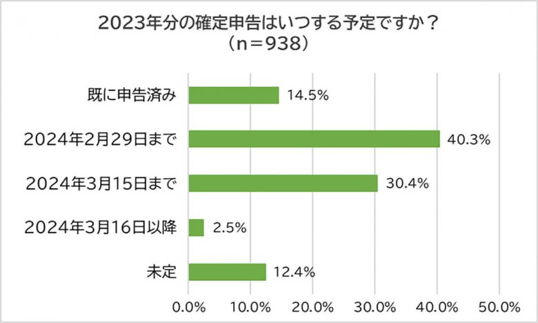 「確定申告」失敗や間違え経験アリ約2割、注意すべきポイントは？【脱・税理士スガワラくん調べ】の画像3