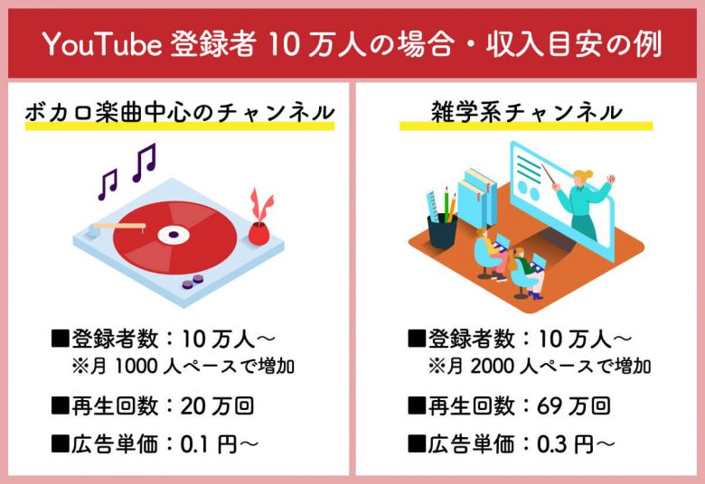 【2024】YouTube登録者数「10万人（銀の盾）」の収入広告収益の目安を解説の画像3