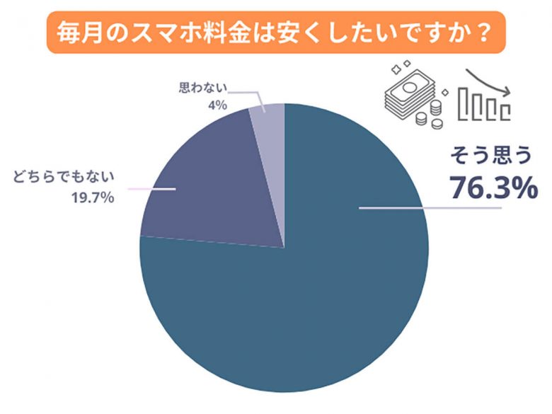 スマホ月額料金“安くしたい”と思いつつ「乗り換えない」その理由は?【モバレコ調べ】の画像1