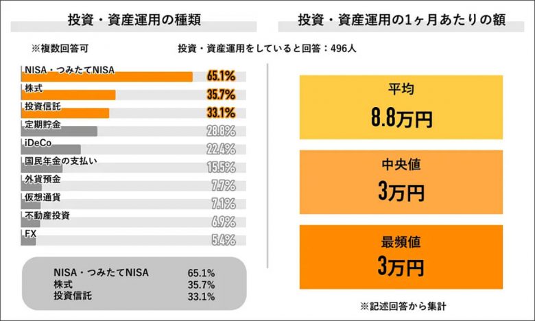 老後資金のため「運用している」75％、投資額の中央値は3万円【Job総研調べ】の画像3