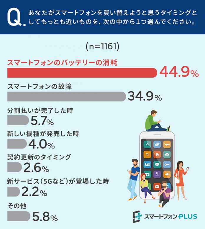 スマホを買い替えるタイミングは？ 理由の1位は?【スマートフォンPLUS調べ】の画像1