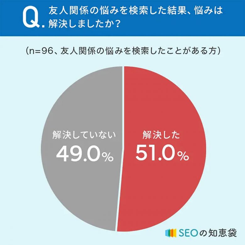 友人関係の悩みをネット検索して解決しましたか？