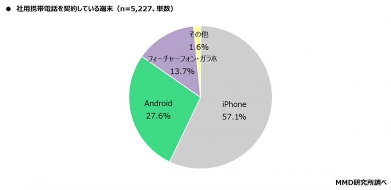 社用携帯電話キャリア1位はドコモ、しかし「乗り換え検討」6割以上も【MMD研究所調べ】の画像4