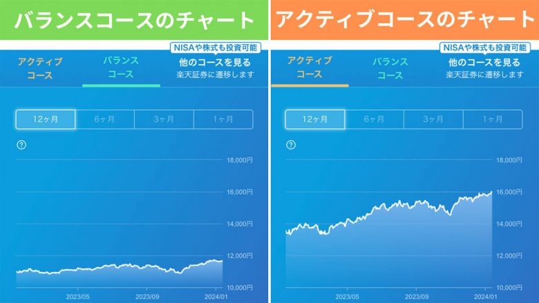 【2024】楽天ポイント運用の攻略法（コツ）：実は「ほったらかし」はNG！の画像4