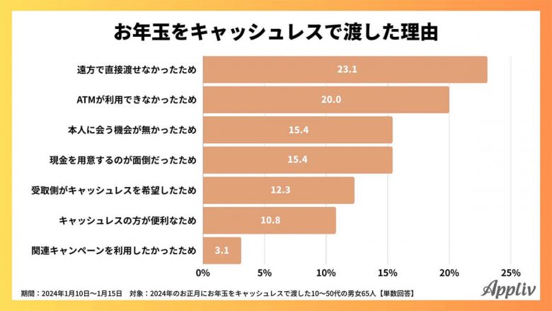 お年玉の渡し方「キャッシュレス派」の約半数は「PayPay」を利用【アプリヴ調べ】の画像4