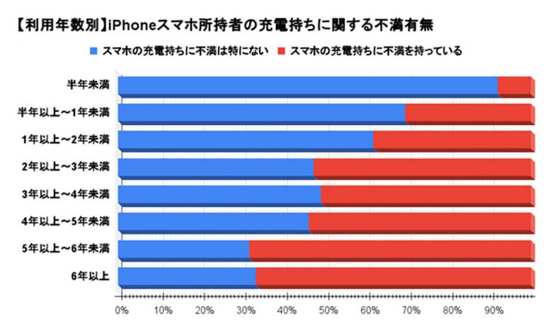 【2月】iPhone所持者の約半数「電池/バッテリー」に不満 - 延命のコツは?【WACARU NET調べ】の画像1