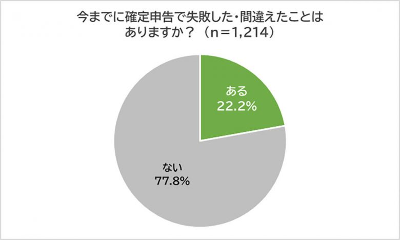 「確定申告」失敗や間違え経験アリ約2割、注意すべきポイントは？【脱・税理士スガワラくん調べ】の画像4