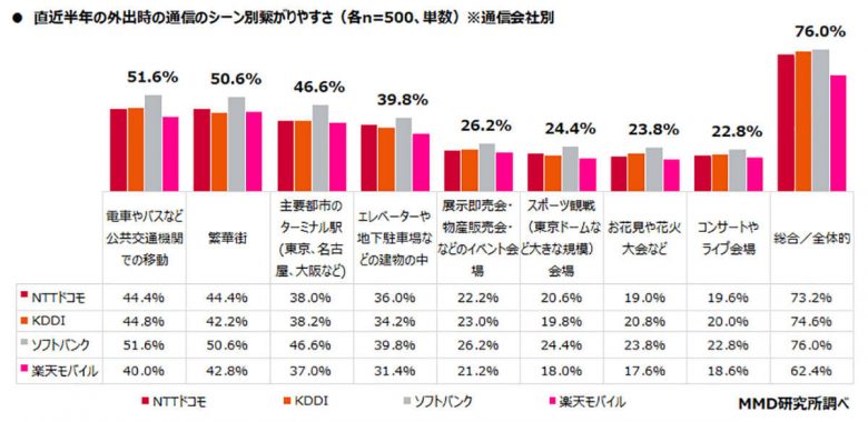 キャリアの繋がりやすさシーン別比較