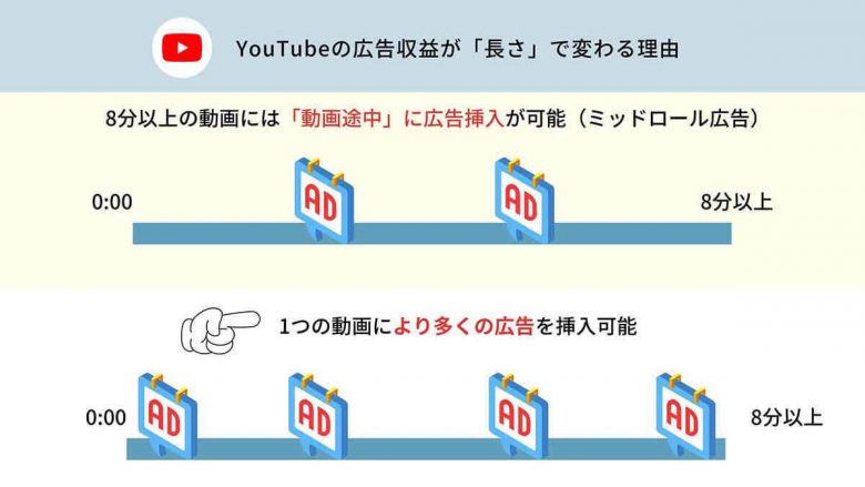 【2024】YouTube登録者数「10万人（銀の盾）」の収入広告収益の目安を解説の画像4