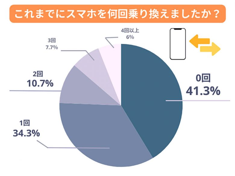 スマホ月額料金“安くしたい”と思いつつ「乗り換えない」その理由は?【モバレコ調べ】の画像1