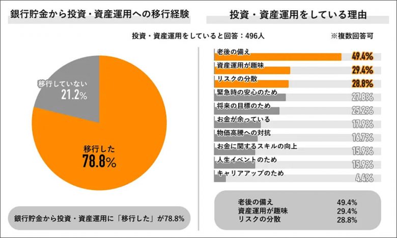 老後資金のため「運用している」75％、投資額の中央値は3万円【Job総研調べ】の画像4