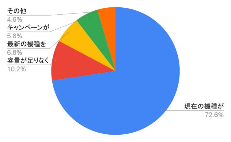 1円スマホの規制「知っている」約6割、機種変更への意欲に影響は?【ロケホン調べ】の画像1