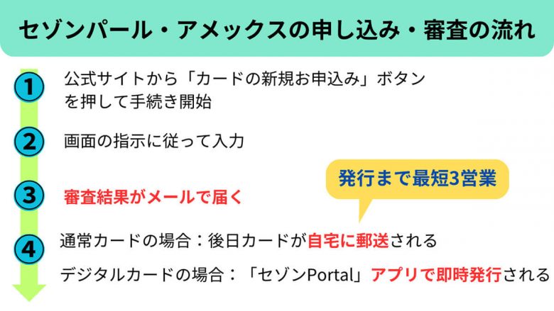 セゾンパール・アメックスの審査基準と申し込み条件！審査は甘いの？メリット・デメリットも解説の画像5