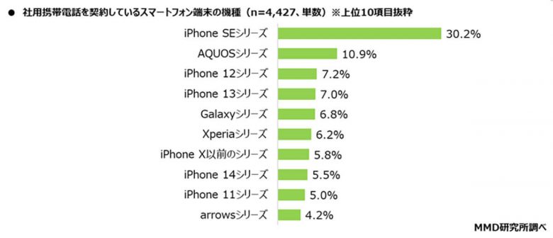 社用携帯電話キャリア1位はドコモ、しかし「乗り換え検討」6割以上も【MMD研究所調べ】の画像5