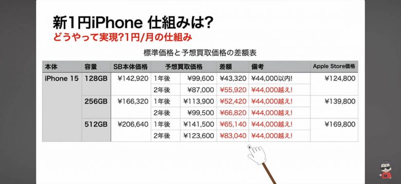 iPhone 15(128GB)が1円!? 規制後の「新1円iPhone」そのカラクリとは?＜みずおじさん＞の画像1