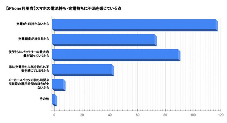 【2月】iPhone所持者の約半数「電池/バッテリー」に不満 - 延命のコツは?【WACARU NET調べ】の画像1