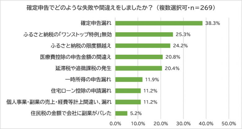 「確定申告」失敗や間違え経験アリ約2割、注意すべきポイントは？【脱・税理士スガワラくん調べ】の画像5