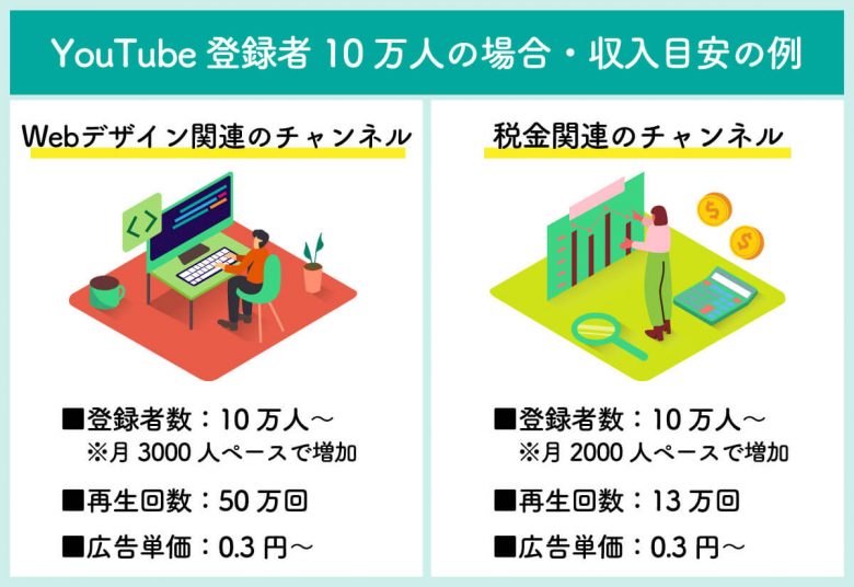 【2024】YouTube登録者数「10万人（銀の盾）」の収入広告収益の目安を解説の画像5