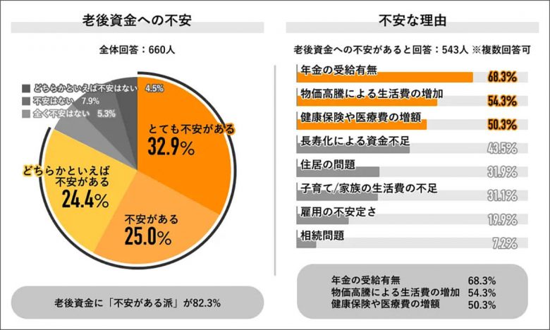 老後資金のため「運用している」75％、投資額の中央値は3万円【Job総研調べ】の画像5