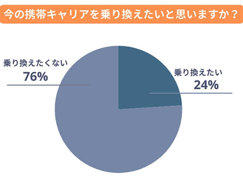 スマホ月額料金“安くしたい”と思いつつ「乗り換えない」その理由は?【モバレコ調べ】の画像1