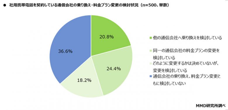 社用携帯電話キャリア1位はドコモ、しかし「乗り換え検討」6割以上も【MMD研究所調べ】の画像6