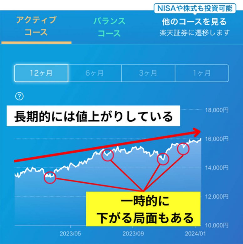 【2024】楽天ポイント運用の攻略法（コツ）：実は「ほったらかし」はNG！の画像6