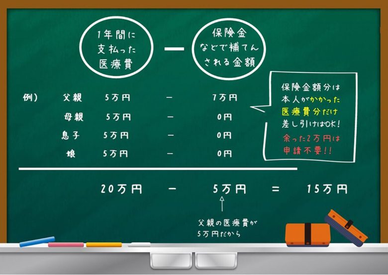 「確定申告」失敗や間違え経験アリ約2割、注意すべきポイントは？【脱・税理士スガワラくん調べ】の画像6