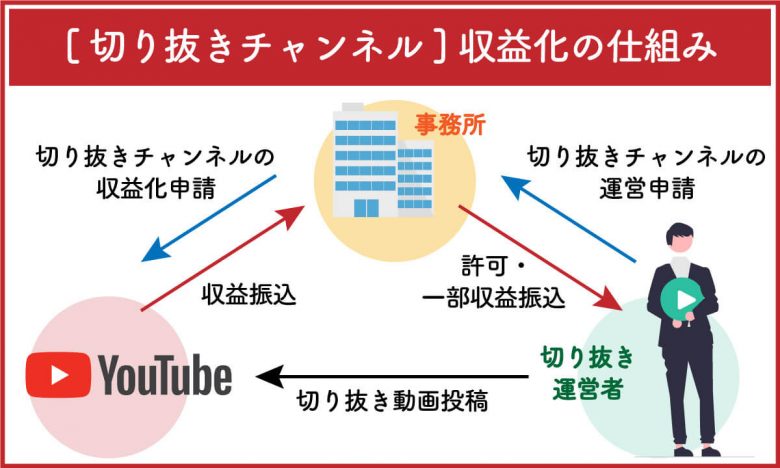 【2024】YouTube登録者数「10万人（銀の盾）」の収入広告収益の目安を解説の画像6