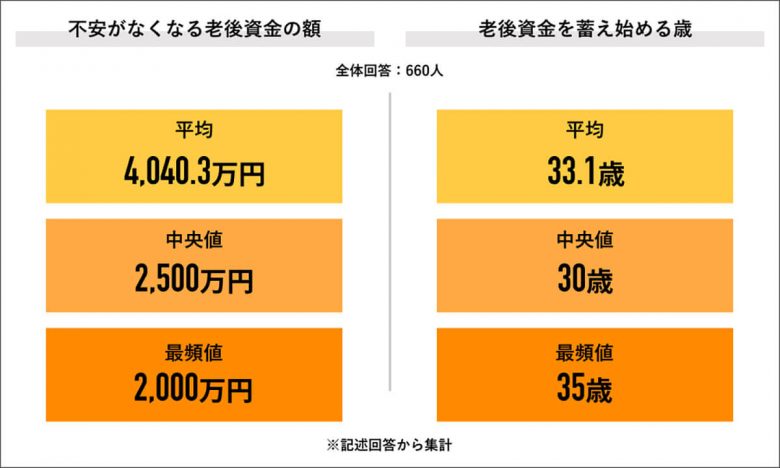 老後資金のため「運用している」75％、投資額の中央値は3万円【Job総研調べ】の画像6