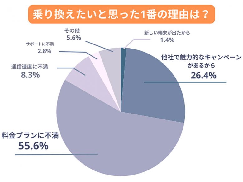 スマホ月額料金“安くしたい”と思いつつ「乗り換えない」その理由は?【モバレコ調べ】の画像1