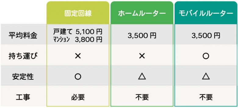 一人暮らしのWi-Fi契約、どうする？おすすめWi-Fi11選：Wi-Fi不要説も解説の画像6