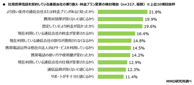 社用携帯電話キャリア1位はドコモ、しかし「乗り換え検討」6割以上も【MMD研究所調べ】の画像7