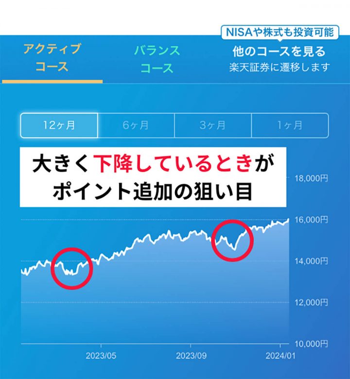 【2024】楽天ポイント運用の攻略法（コツ）：実は「ほったらかし」はNG！の画像7