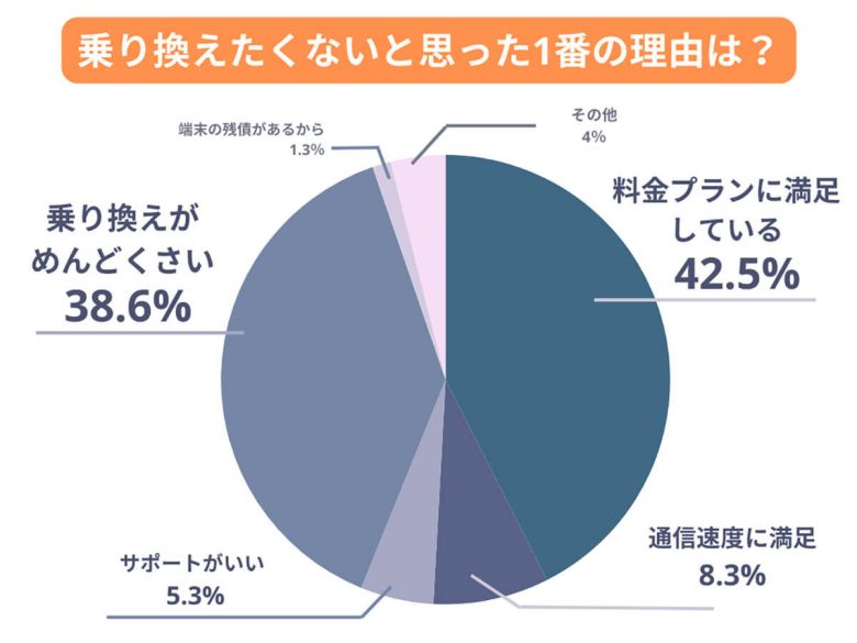 スマホ月額料金“安くしたい”と思いつつ「乗り換えない」その理由は?【モバレコ調べ】の画像1