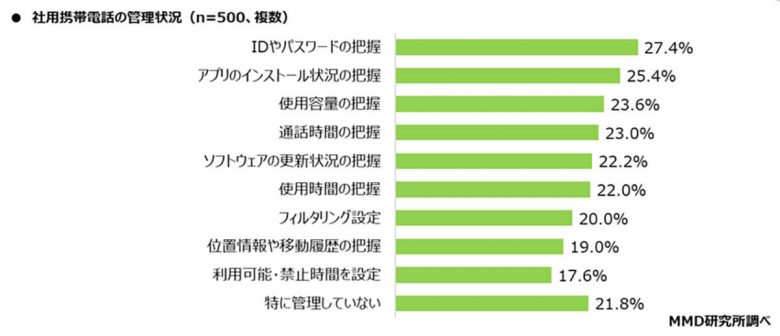 社用携帯電話キャリア1位はドコモ、しかし「乗り換え検討」6割以上も【MMD研究所調べ】の画像8