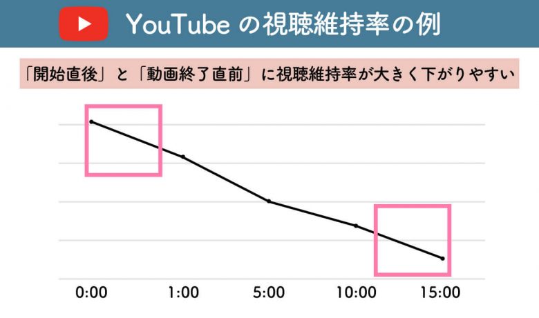 【2024】YouTubeの再生回数は「1人何回」で「1再生いくら」？再生回数が多い動画の特徴もの画像5