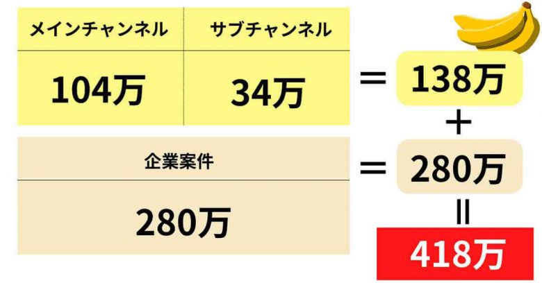 【2024】YouTubeの再生回数は「1人何回」で「1再生いくら」？再生回数が多い動画の特徴もの画像3