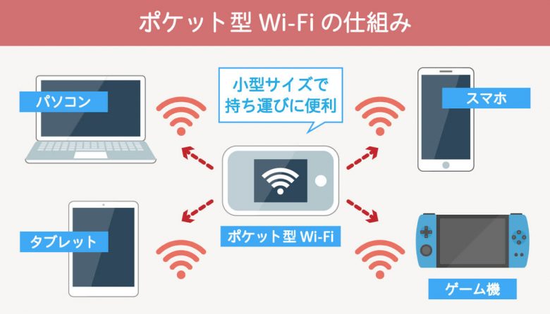 一人暮らしのWi-Fi契約、どうする？おすすめWi-Fi11選：Wi-Fi不要説も解説の画像10