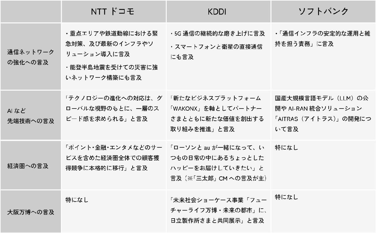 スマホの主要3キャリアの年頭所感を4項目にまとめて比較【ドコモ・KDDI・ソフトバンク】1