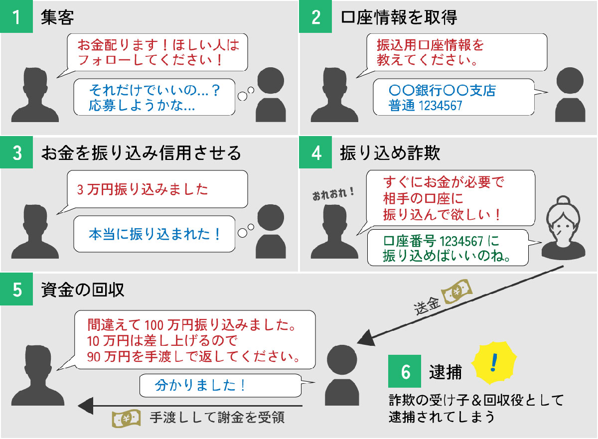 SNSで急増する「お金配り」の裏にある仕組み（例）1