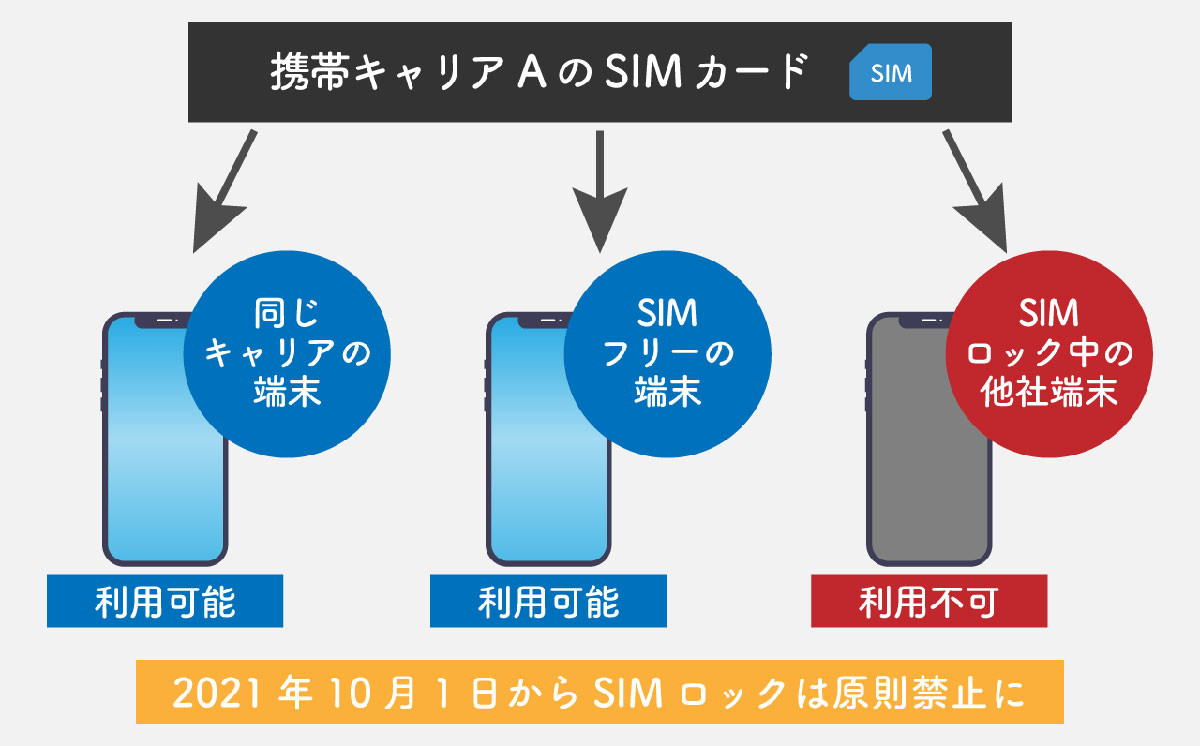 「SIMロック」がそもそも長年、問題視されてきた理由とは？1