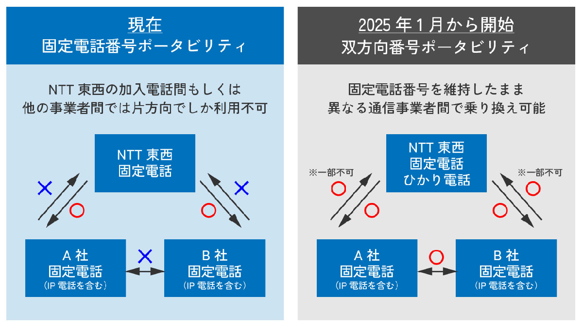 「固定電話の番号はそのまま他社に乗り換え」が簡単に！1