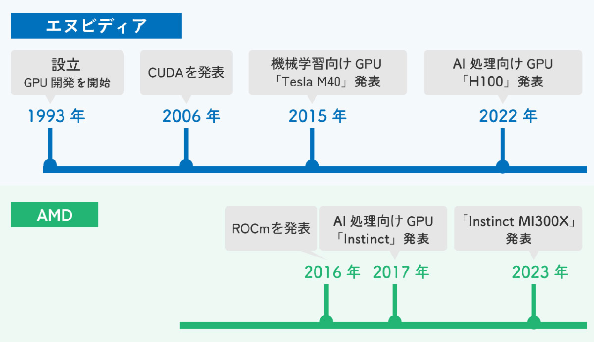 エヌビディアは何が凄い？1