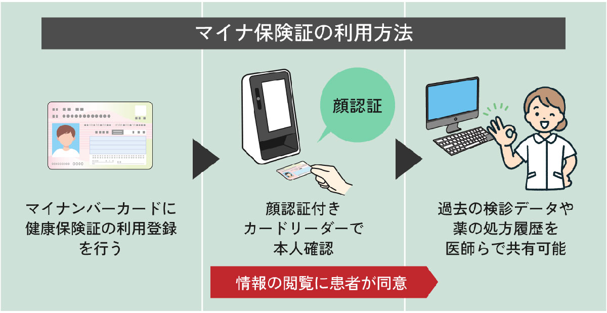 マイナ保険証を所有していない場合、病院や薬局をどう受診すれば良い？1