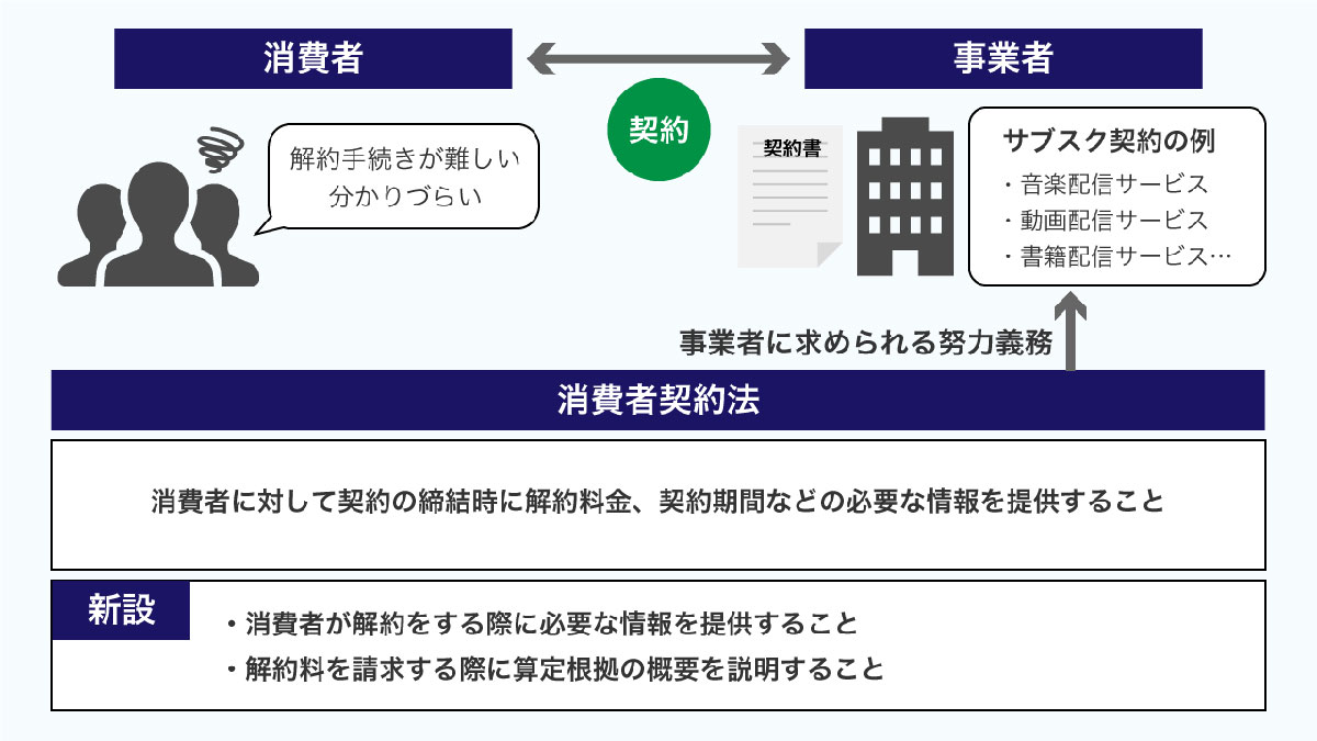 ユーザーへの解約方法の明示は「努力義務」1