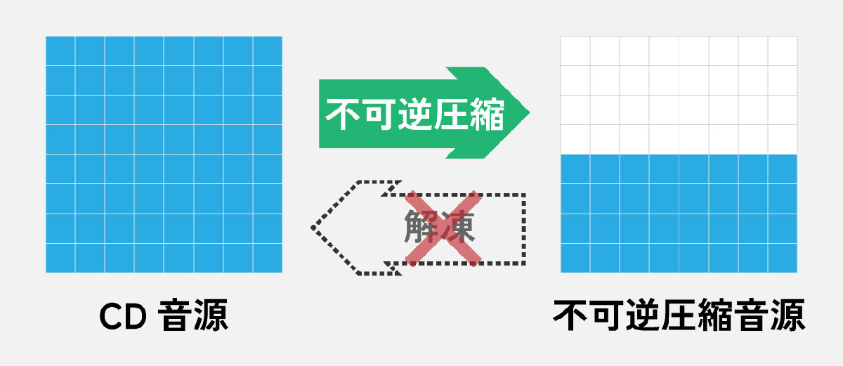 楽曲の音声ファイル変換と音質劣化について2