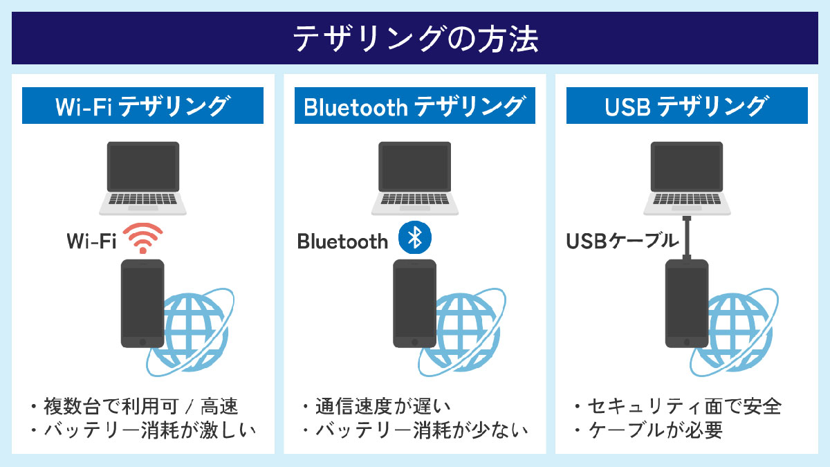 5Gスマホで使える主なテザリングの種類1